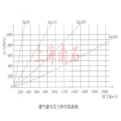 通气量与压力降性能曲线图