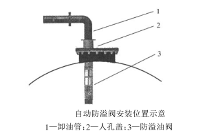 卸油自动防溢阀安装位置示意图