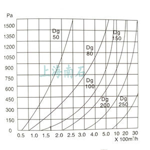 非标准呼吸阀操作压力的通气量流量曲线图